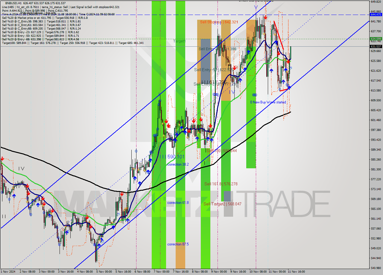 BNBUSD MultiTimeframe analysis at date 2024.11.11 18:27