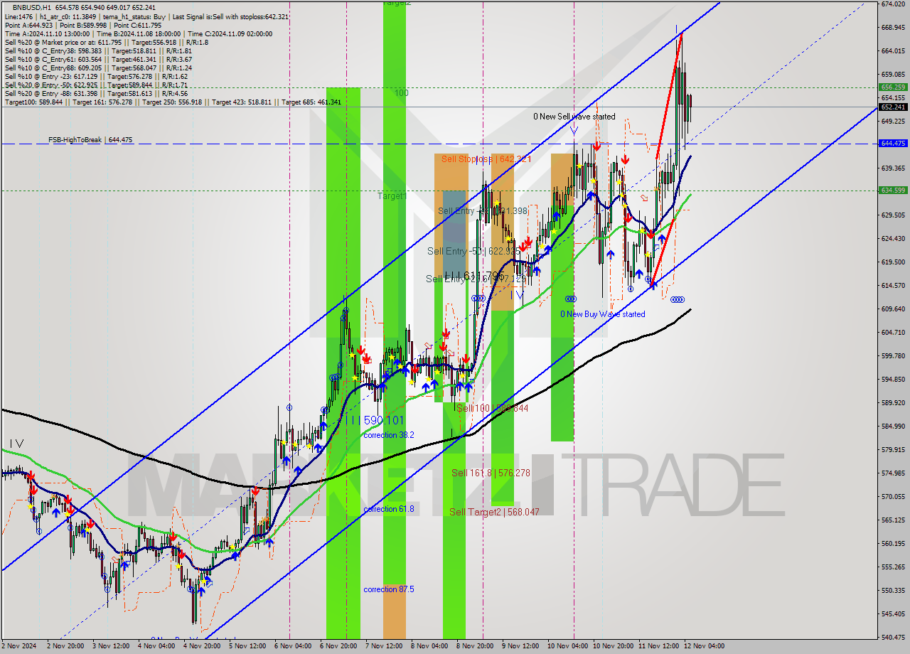 BNBUSD MultiTimeframe analysis at date 2024.11.12 06:06