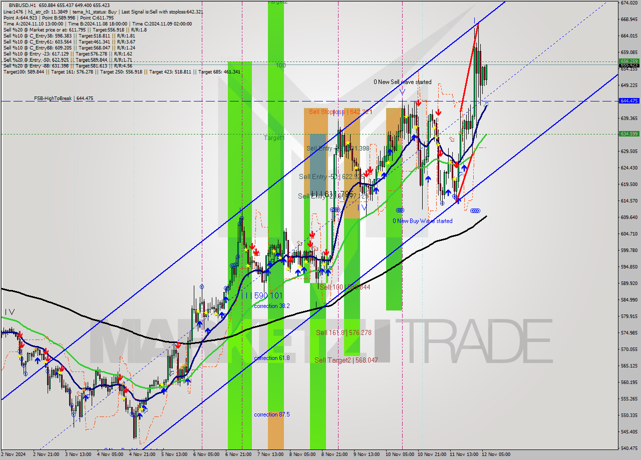 BNBUSD MultiTimeframe analysis at date 2024.11.12 07:30