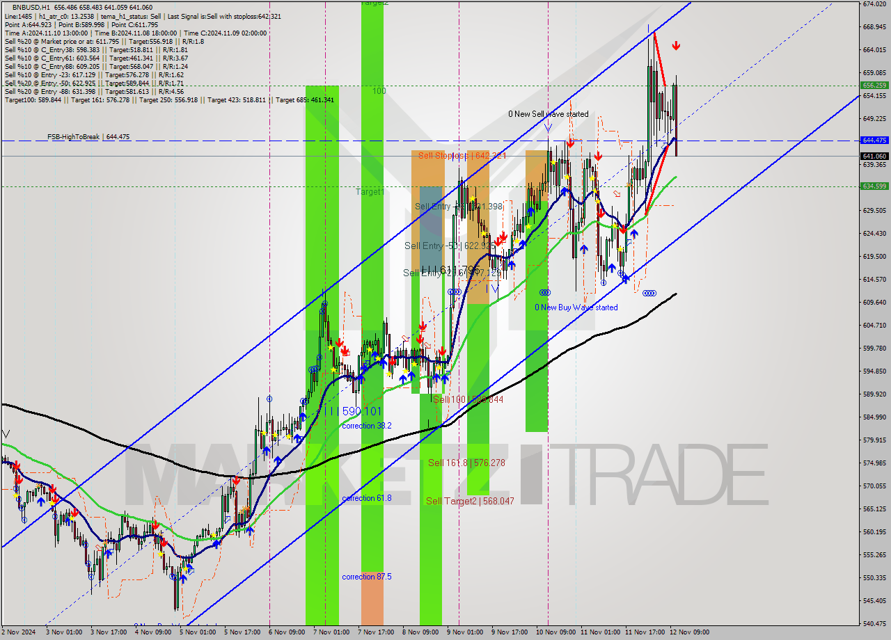 BNBUSD MultiTimeframe analysis at date 2024.11.12 11:49