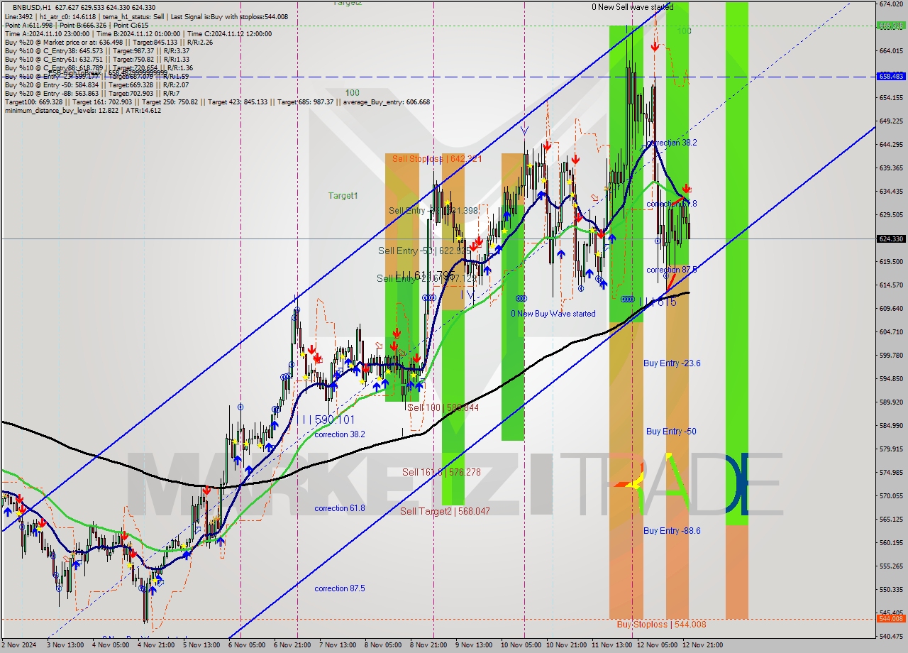 BNBUSD MultiTimeframe analysis at date 2024.11.12 23:17