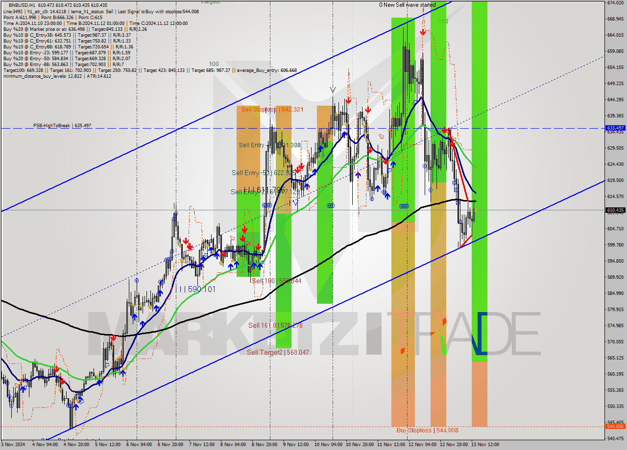 BNBUSD MultiTimeframe analysis at date 2024.11.13 14:00