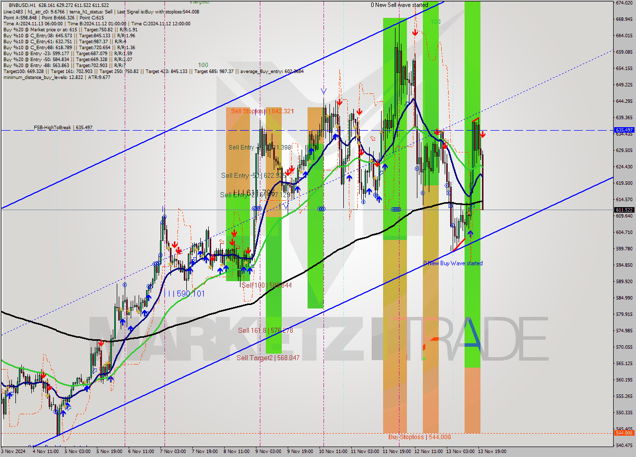 BNBUSD MultiTimeframe analysis at date 2024.11.13 21:38