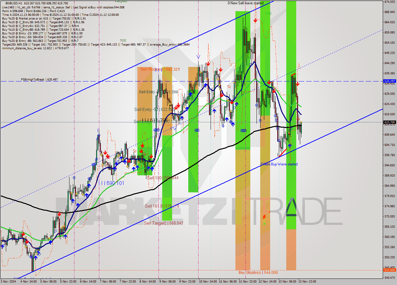 BNBUSD MultiTimeframe analysis at date 2024.11.14 00:32