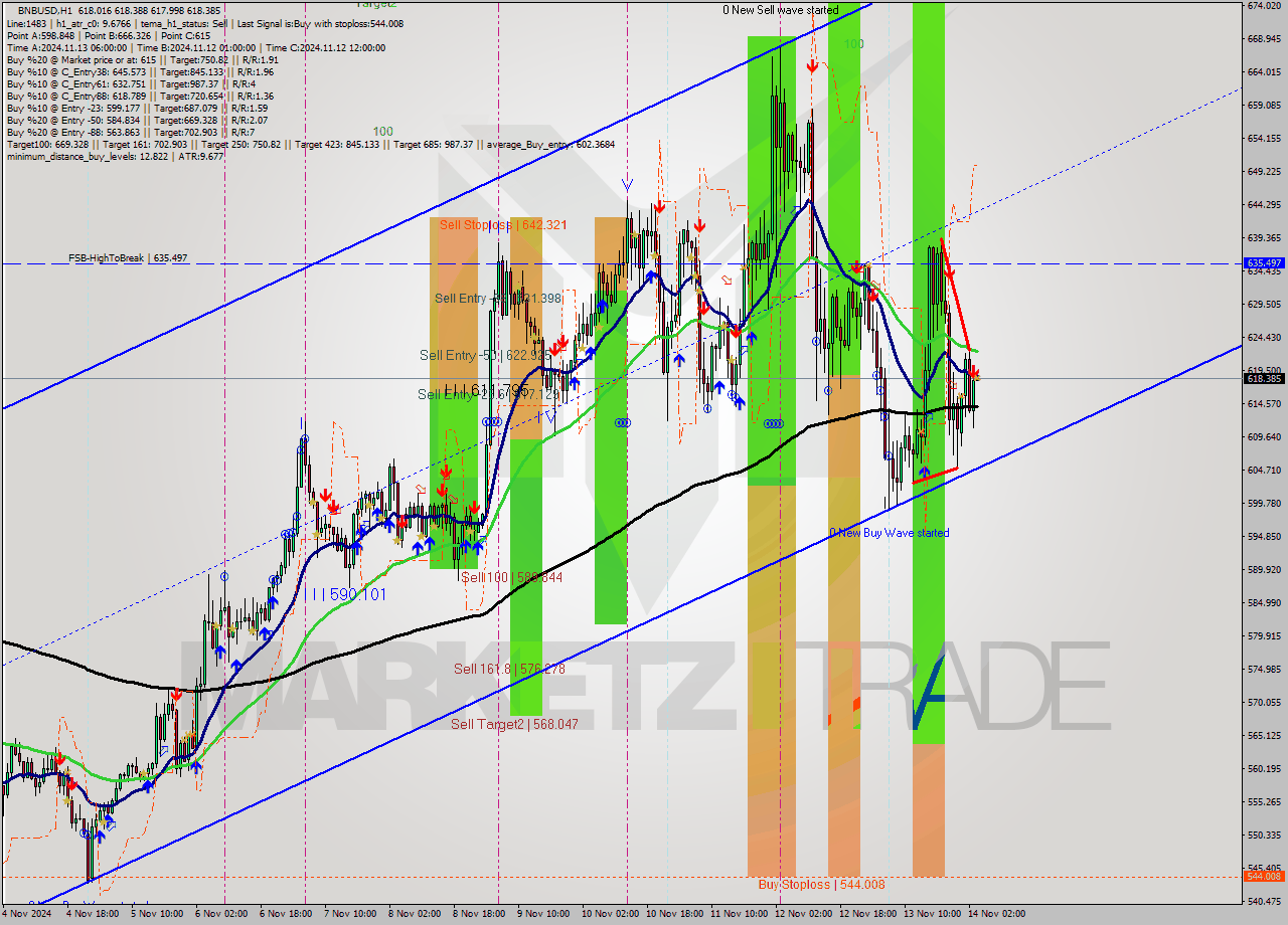 BNBUSD MultiTimeframe analysis at date 2024.11.14 04:01