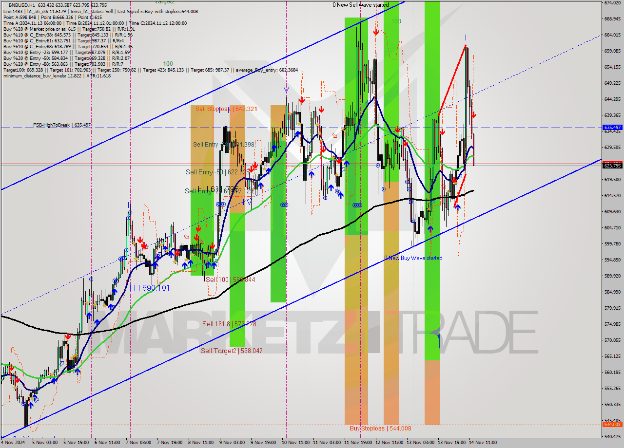 BNBUSD MultiTimeframe analysis at date 2024.11.14 13:09