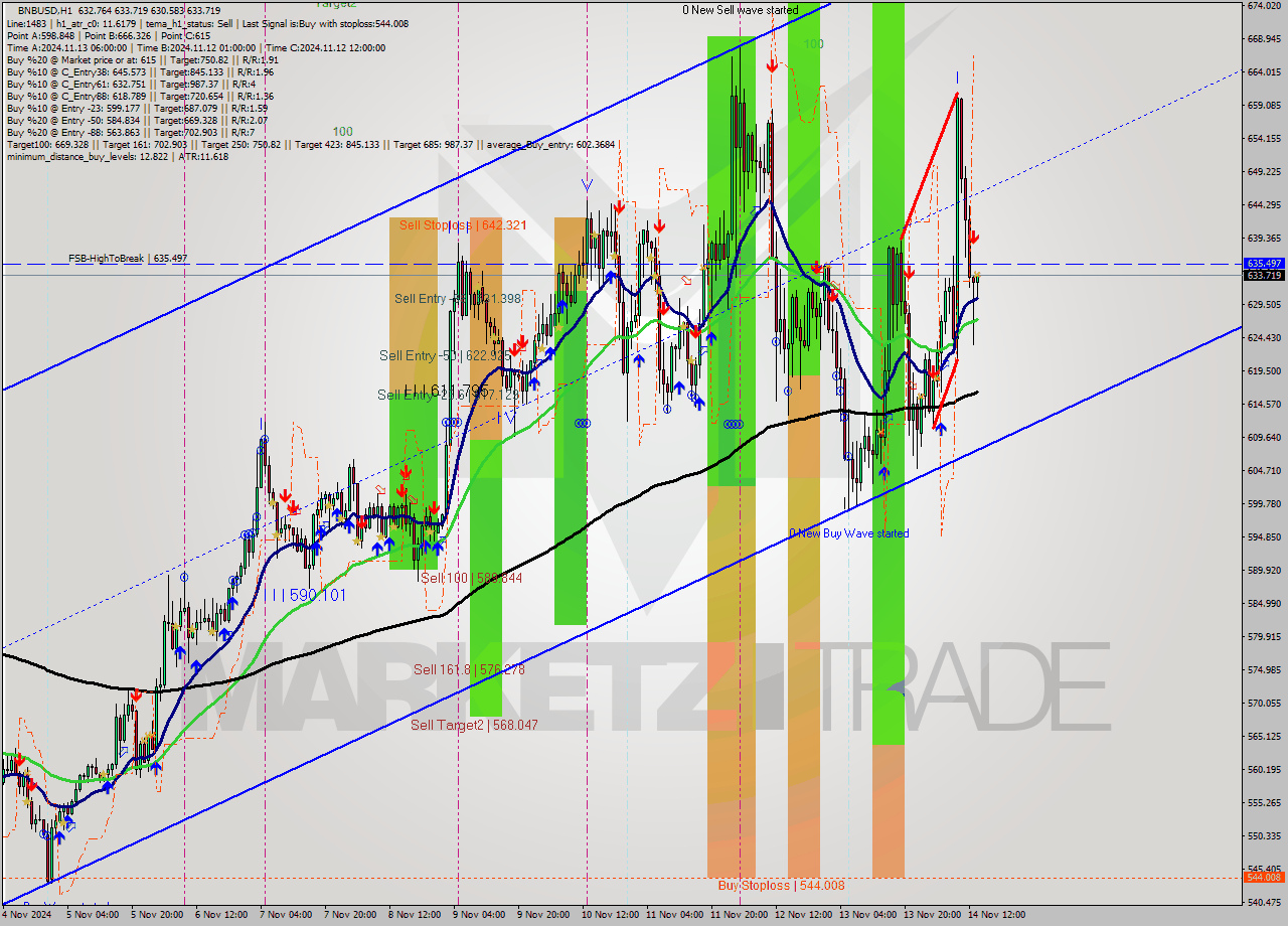 BNBUSD MultiTimeframe analysis at date 2024.11.14 14:15