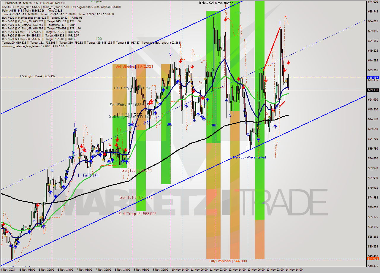 BNBUSD MultiTimeframe analysis at date 2024.11.14 16:40