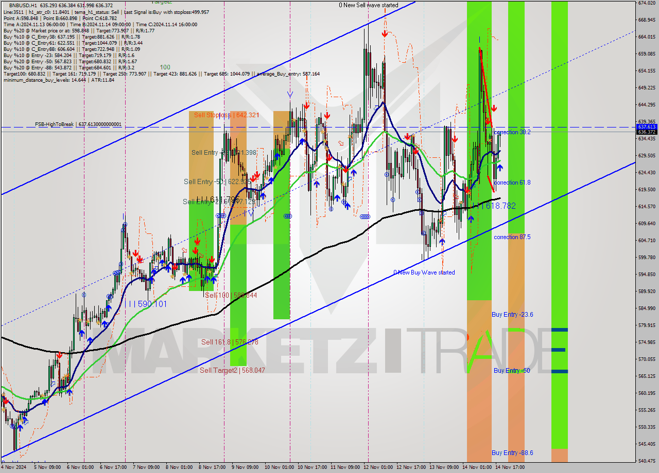 BNBUSD MultiTimeframe analysis at date 2024.11.14 19:39