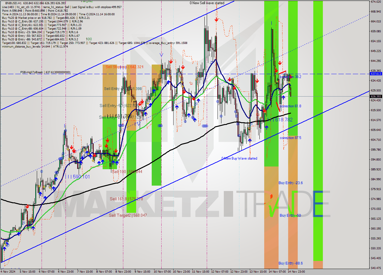 BNBUSD MultiTimeframe analysis at date 2024.11.15 01:10