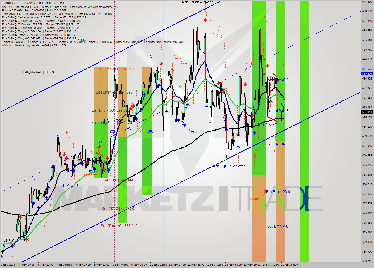 BNBUSD MultiTimeframe analysis at date 2024.11.15 06:14