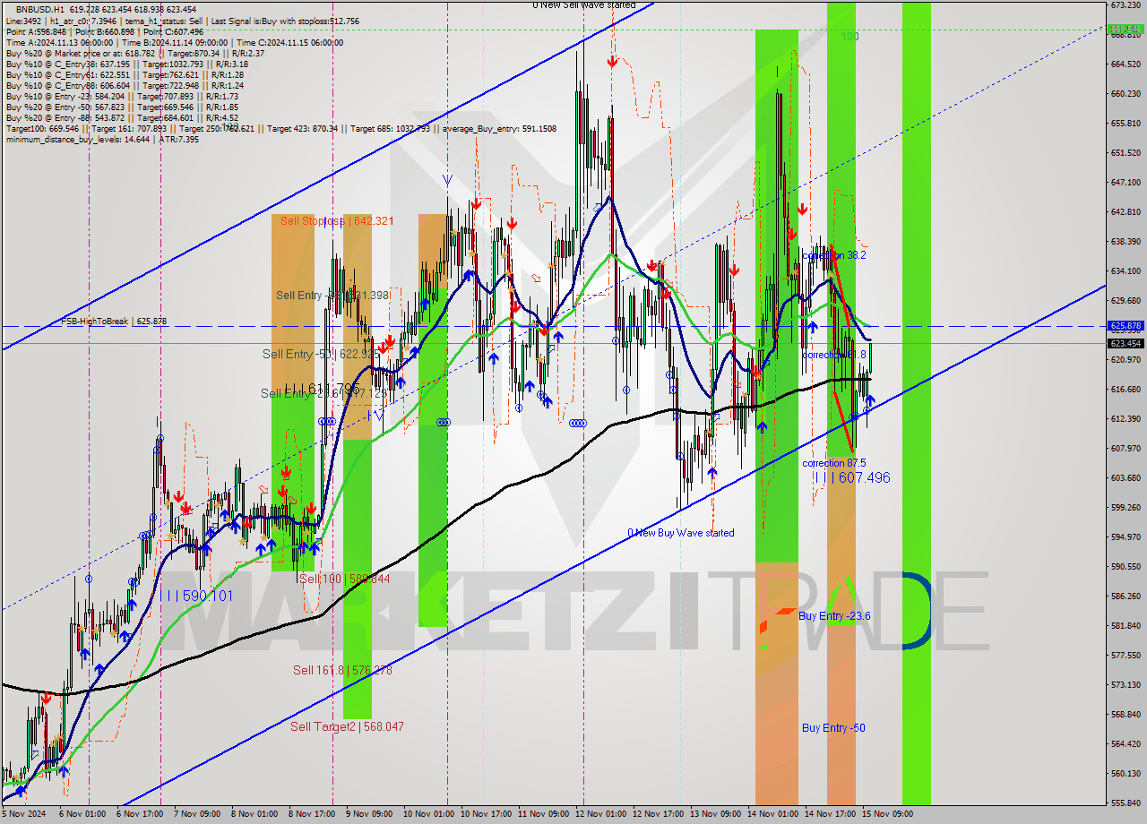 BNBUSD MultiTimeframe analysis at date 2024.11.15 11:24