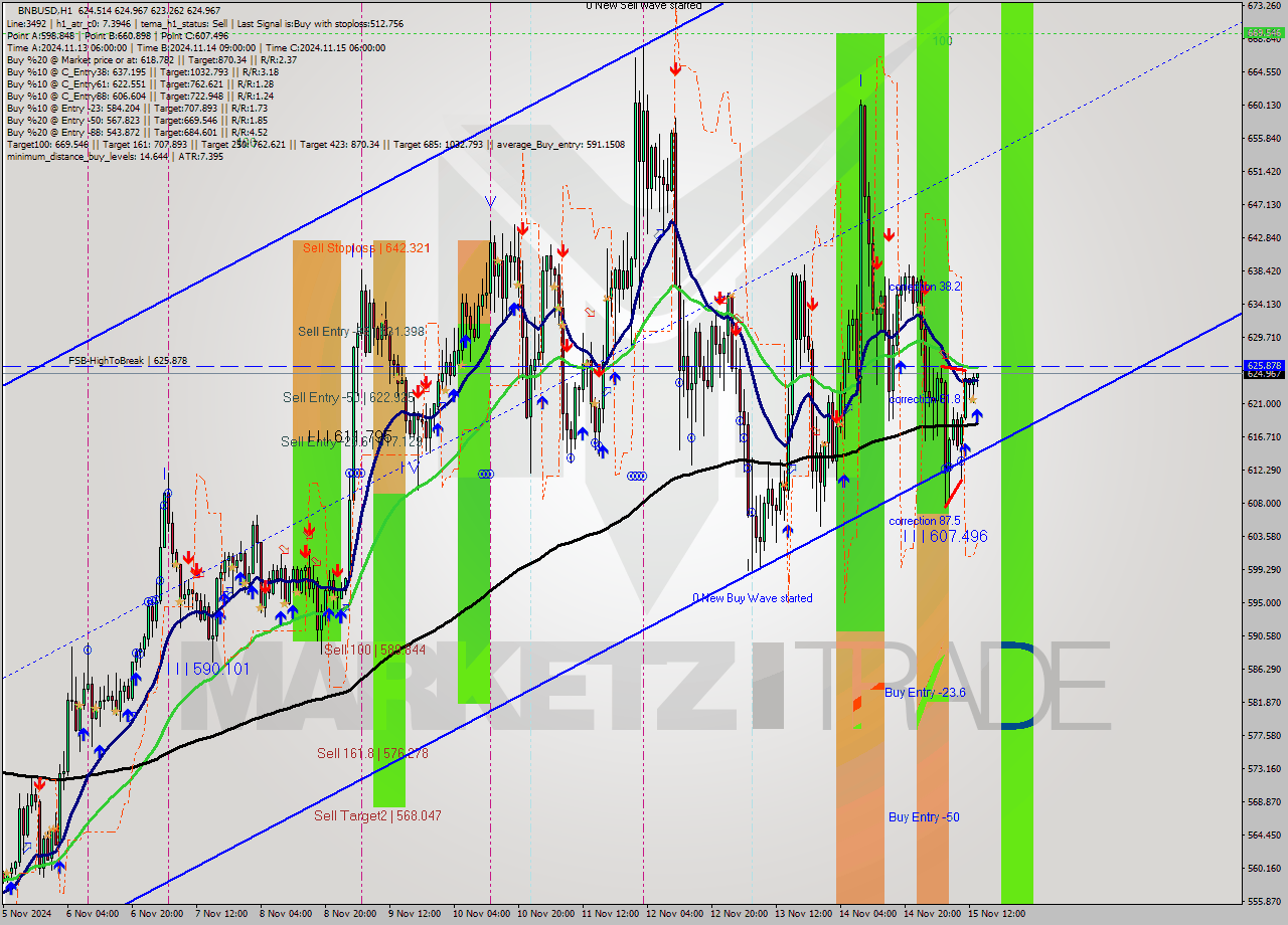 BNBUSD MultiTimeframe analysis at date 2024.11.15 14:11