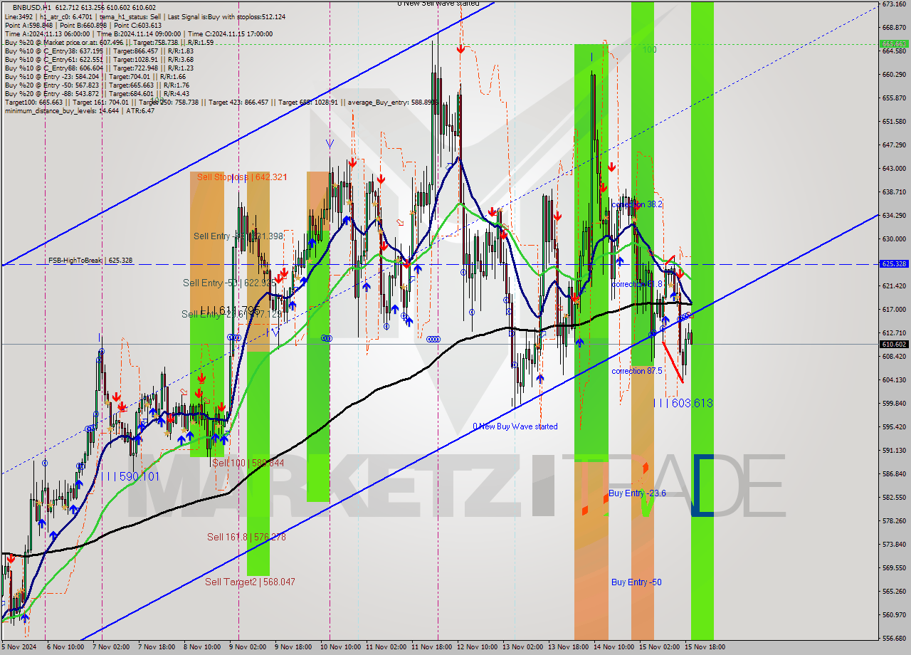 BNBUSD MultiTimeframe analysis at date 2024.11.15 20:12