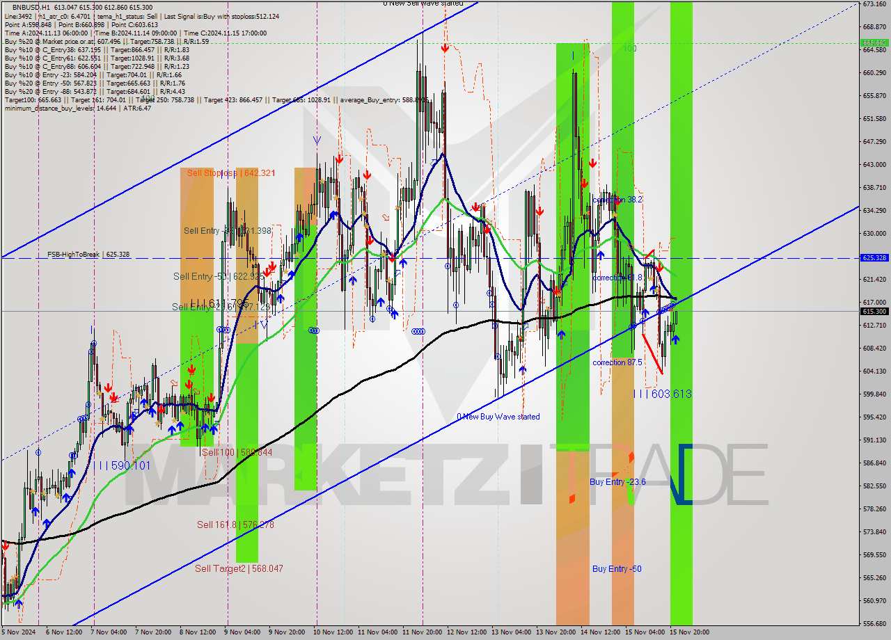 BNBUSD MultiTimeframe analysis at date 2024.11.15 22:09