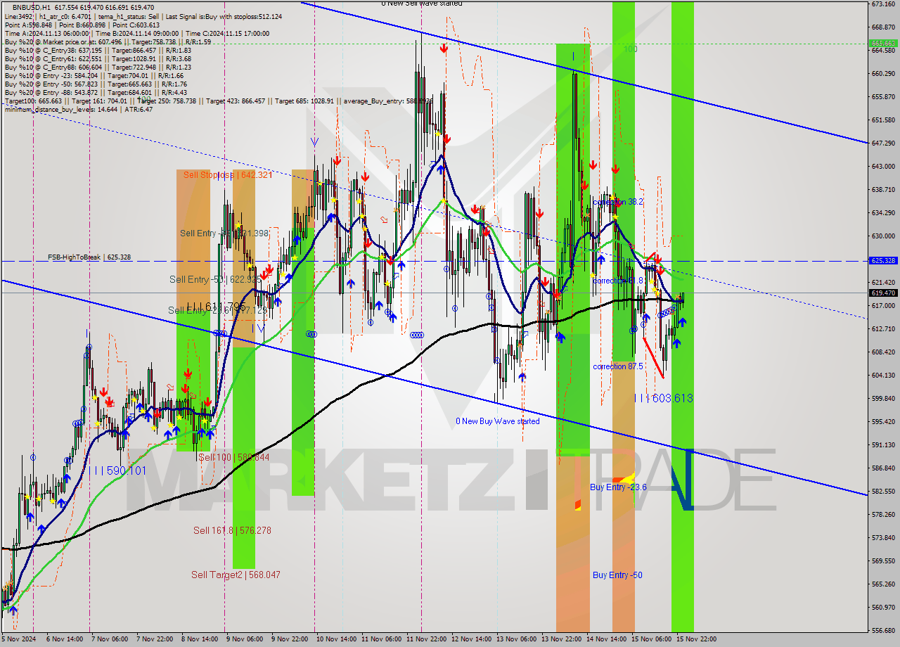 BNBUSD MultiTimeframe analysis at date 2024.11.16 00:31