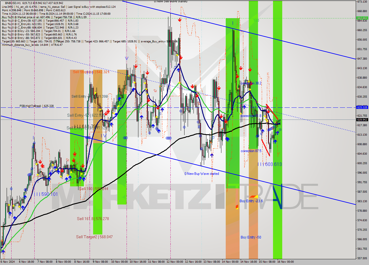 BNBUSD MultiTimeframe analysis at date 2024.11.16 02:48