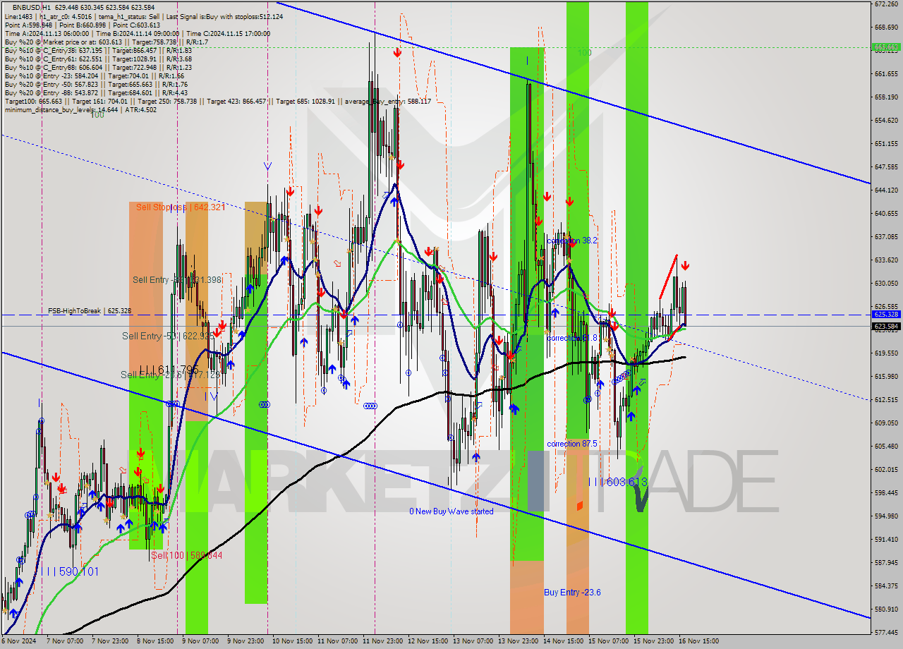 BNBUSD MultiTimeframe analysis at date 2024.11.16 17:30