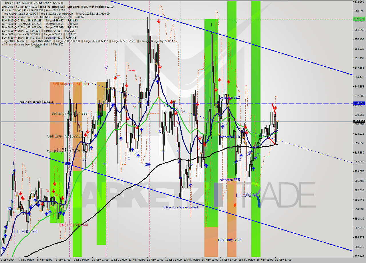 BNBUSD MultiTimeframe analysis at date 2024.11.16 19:26