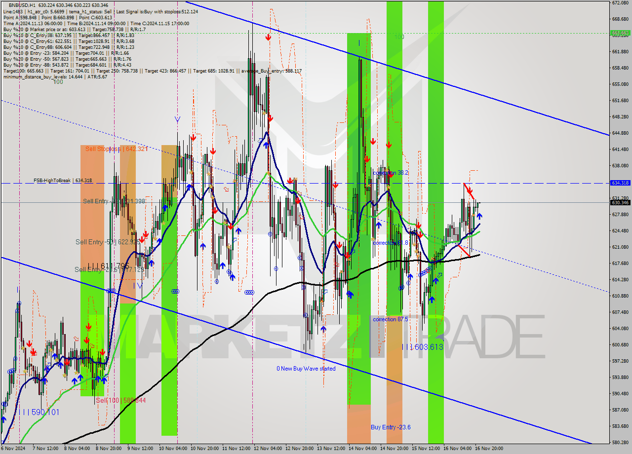 BNBUSD MultiTimeframe analysis at date 2024.11.16 22:00