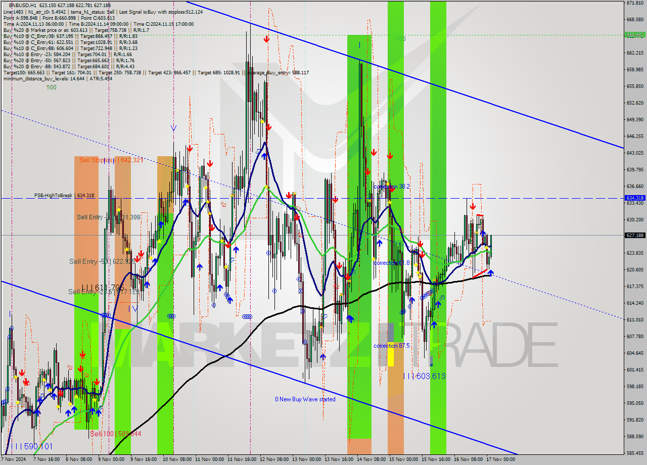 BNBUSD MultiTimeframe analysis at date 2024.11.17 02:30