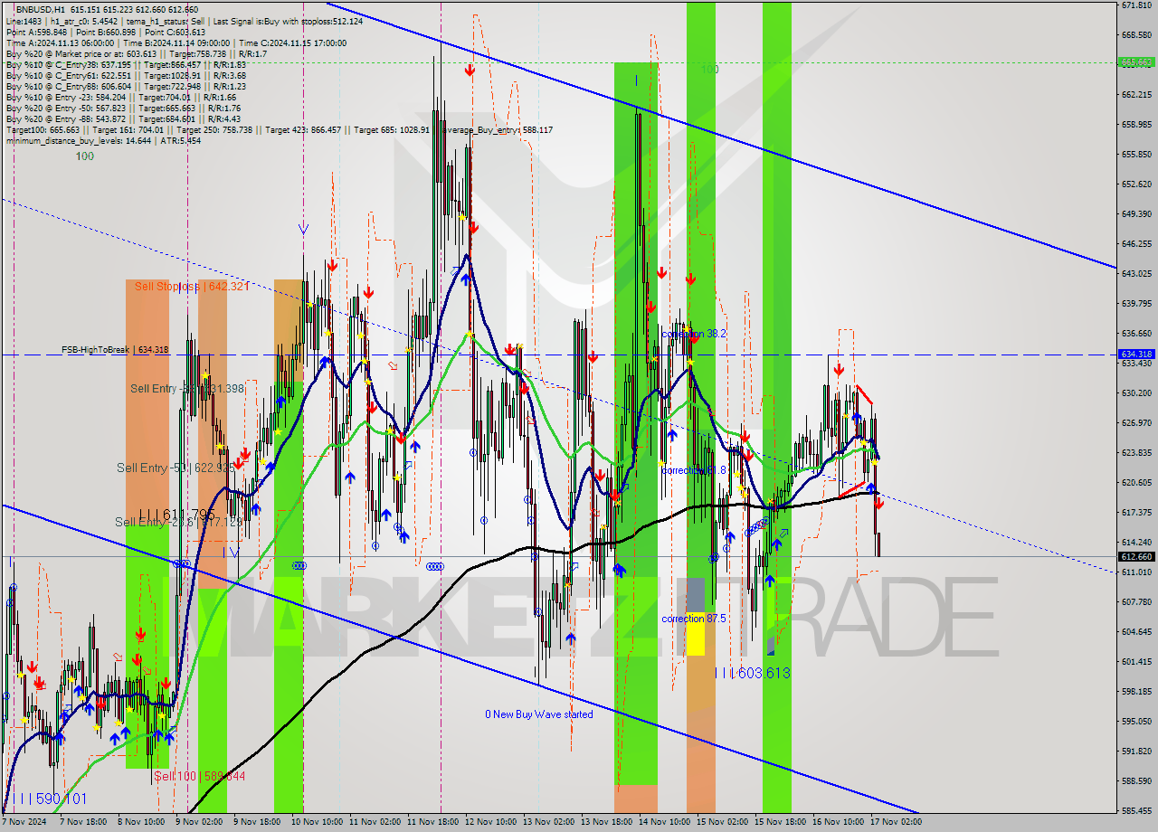 BNBUSD MultiTimeframe analysis at date 2024.11.17 04:02