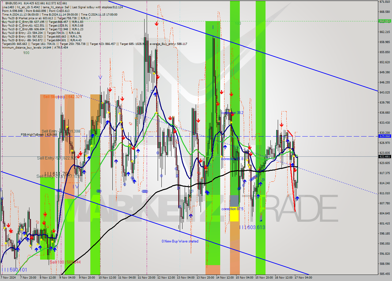 BNBUSD MultiTimeframe analysis at date 2024.11.17 06:36