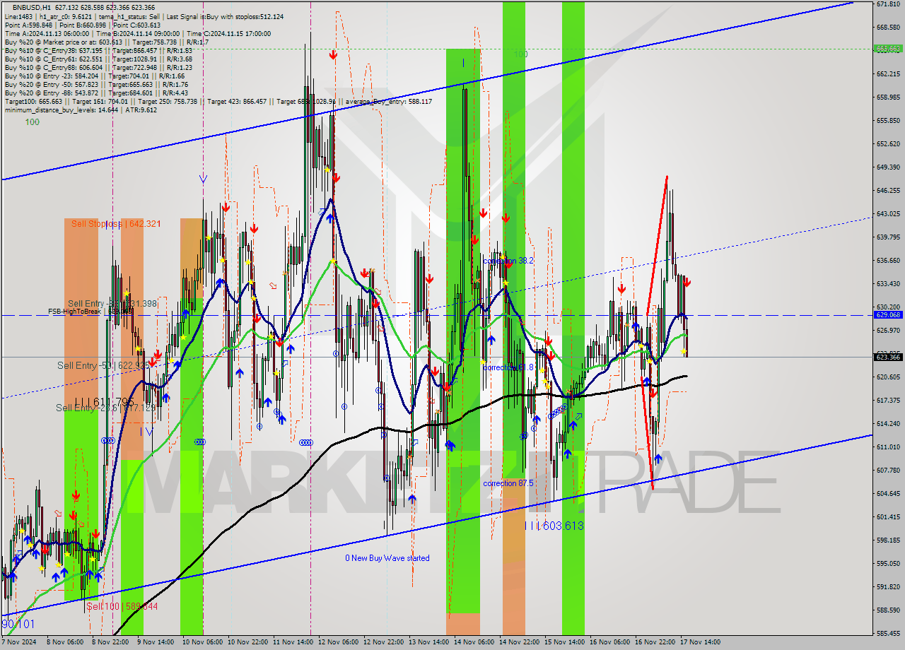 BNBUSD MultiTimeframe analysis at date 2024.11.17 16:29