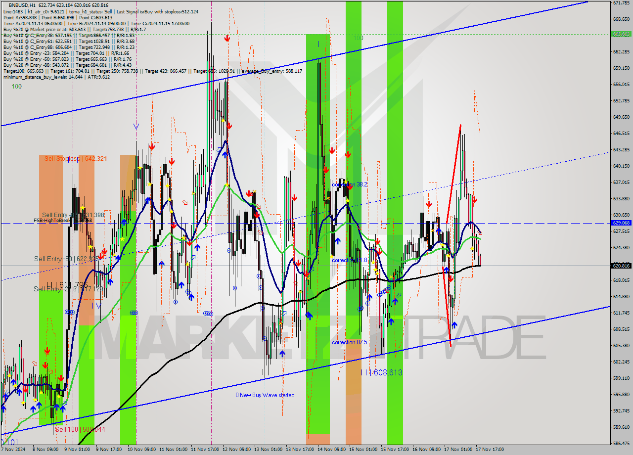 BNBUSD MultiTimeframe analysis at date 2024.11.17 19:14