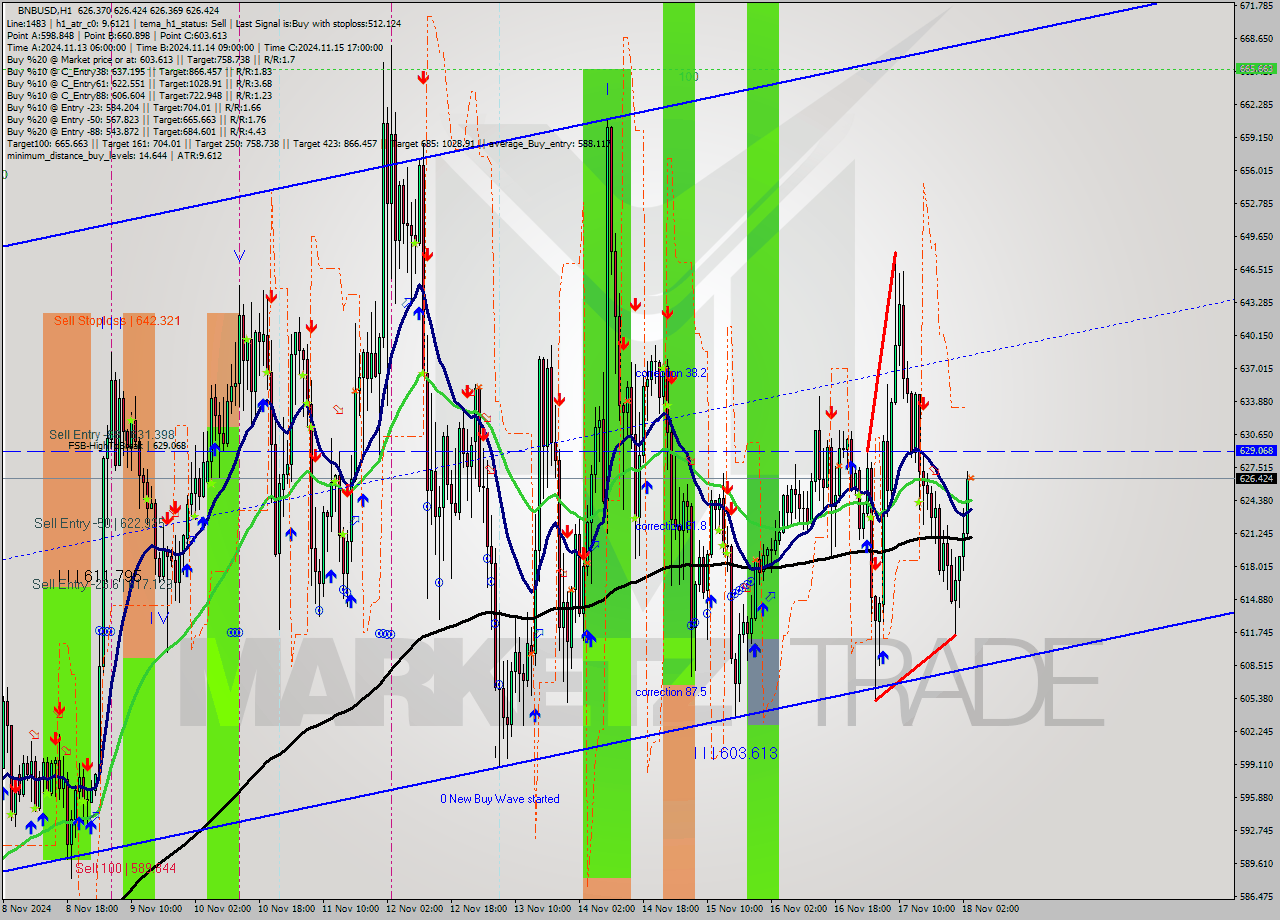 BNBUSD MultiTimeframe analysis at date 2024.11.18 04:01