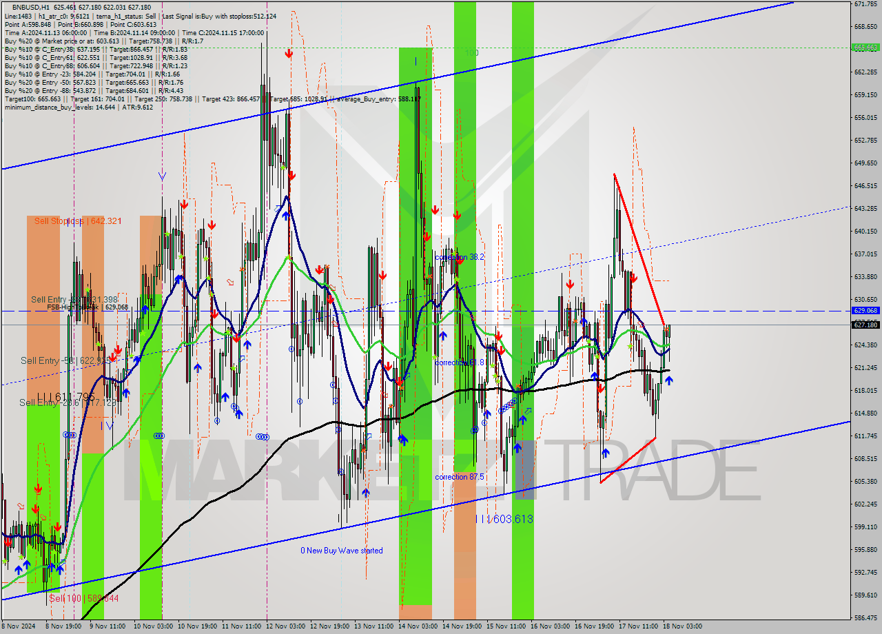 BNBUSD MultiTimeframe analysis at date 2024.11.18 05:53