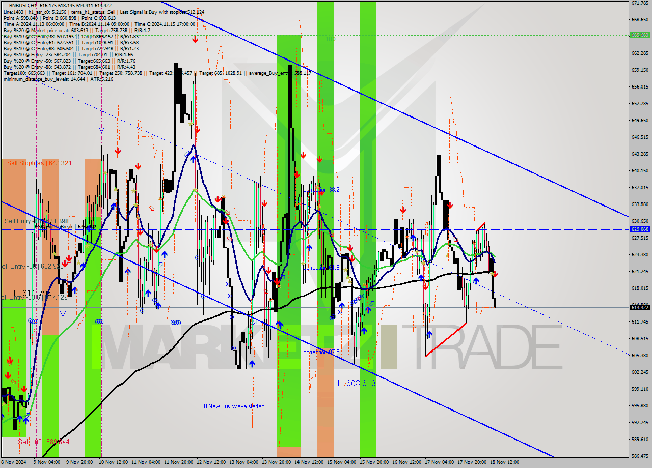 BNBUSD MultiTimeframe analysis at date 2024.11.18 14:14