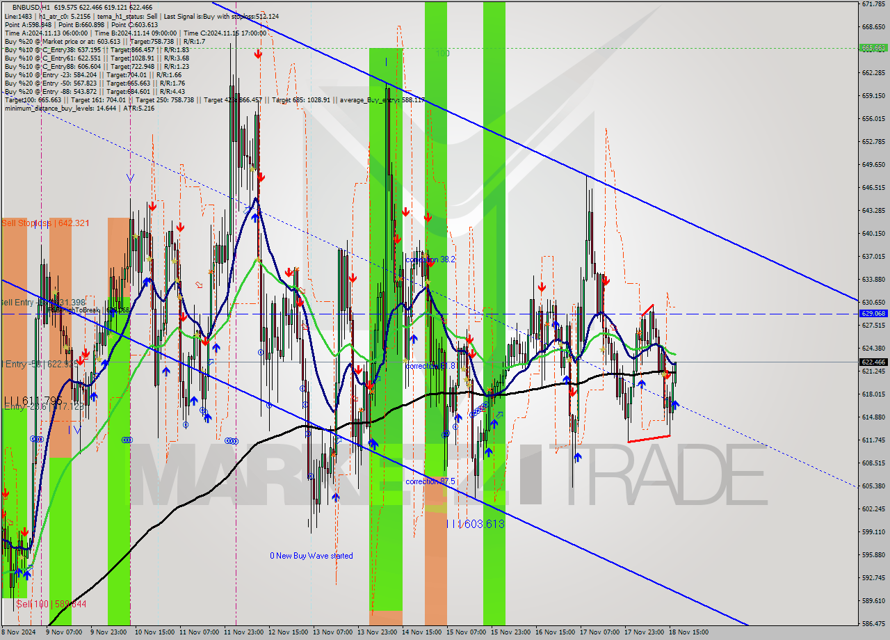 BNBUSD MultiTimeframe analysis at date 2024.11.18 17:37