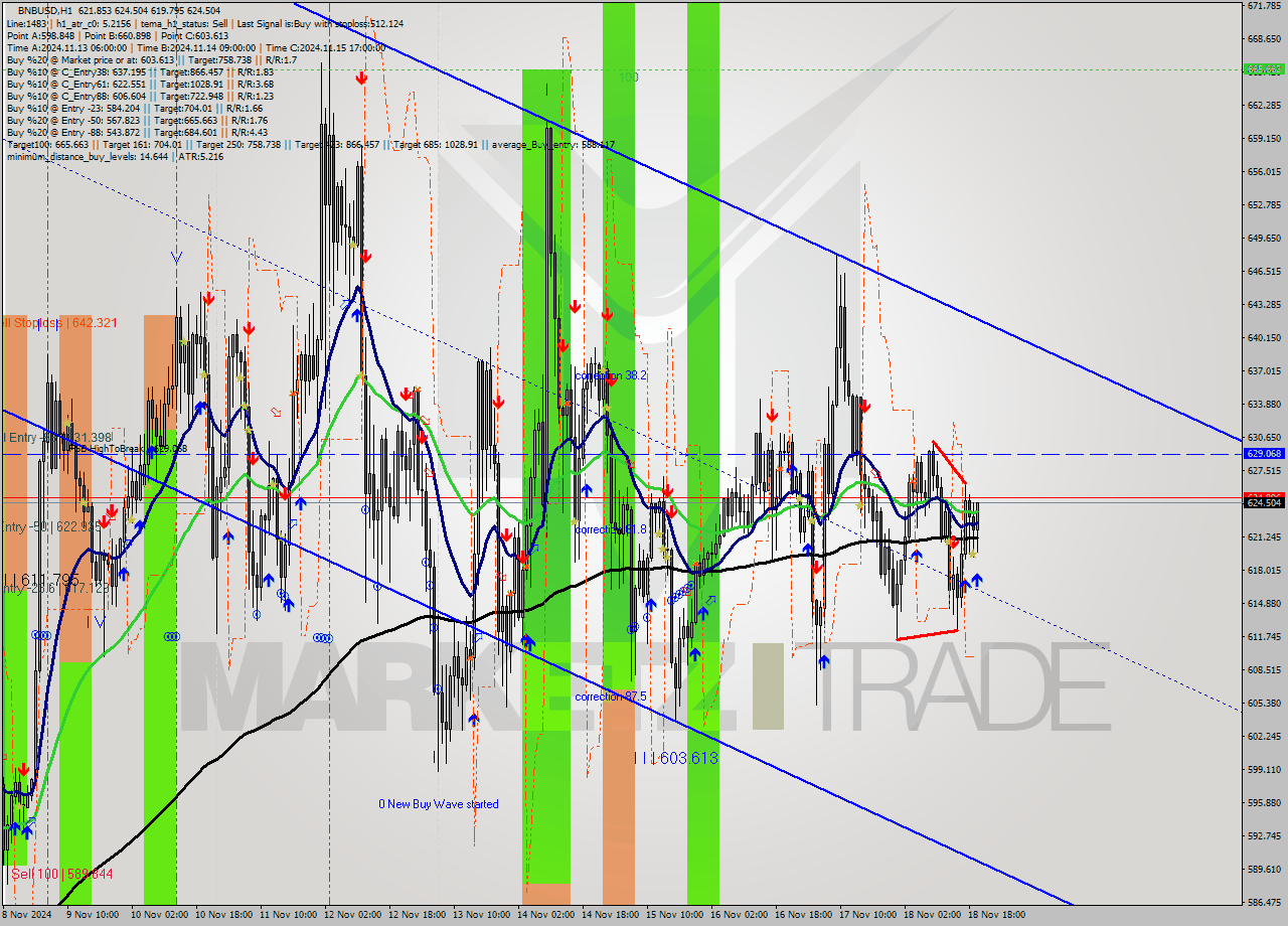 BNBUSD MultiTimeframe analysis at date 2024.11.18 20:37