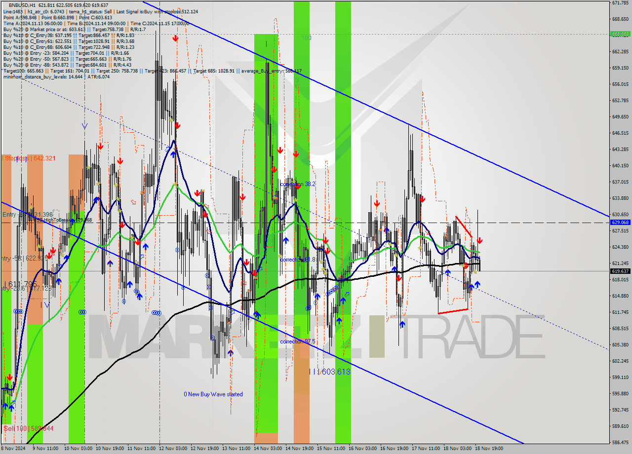 BNBUSD MultiTimeframe analysis at date 2024.11.18 21:06