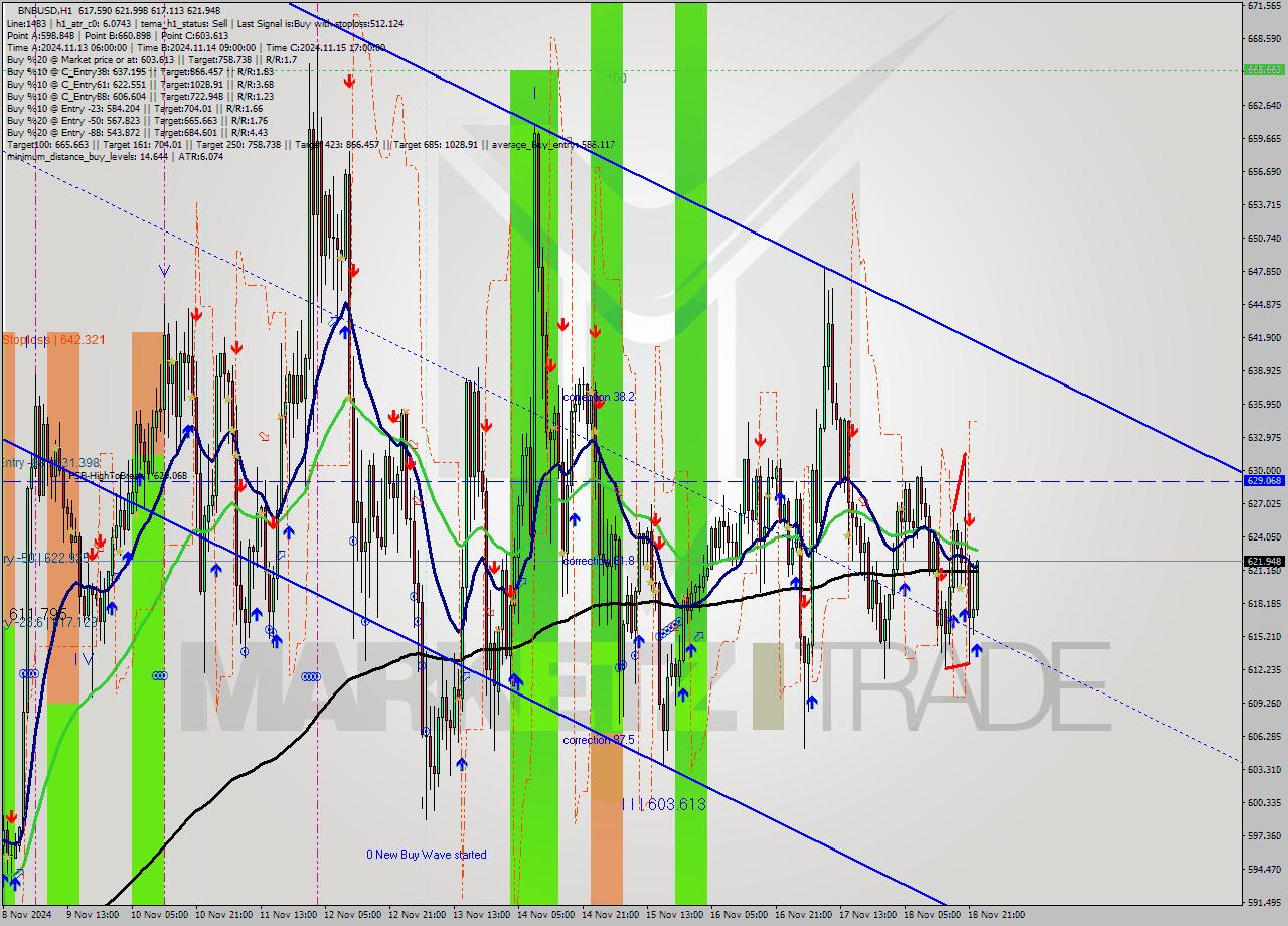 BNBUSD MultiTimeframe analysis at date 2024.11.18 23:08