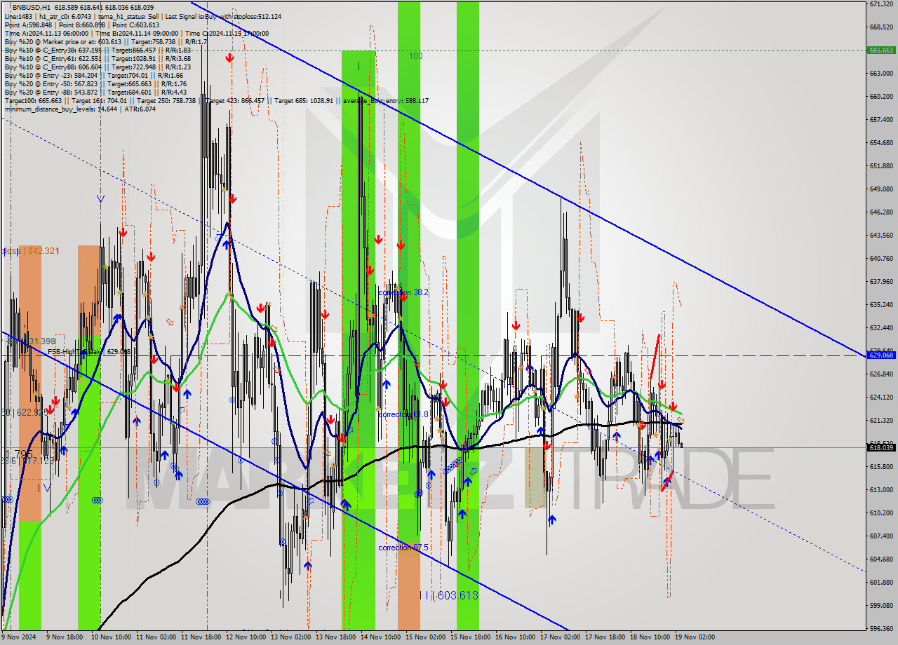 BNBUSD MultiTimeframe analysis at date 2024.11.19 04:04