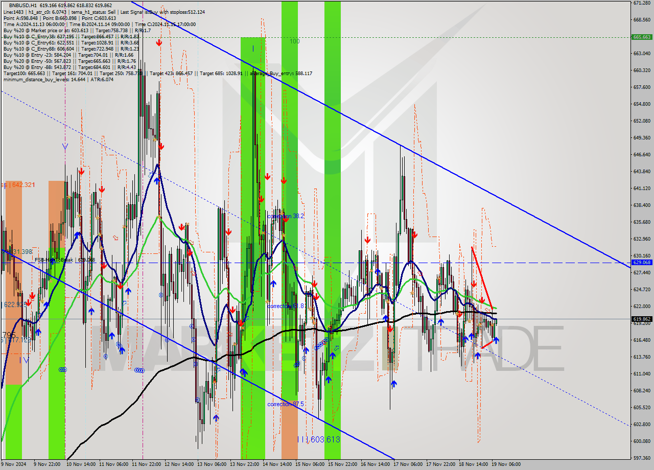 BNBUSD MultiTimeframe analysis at date 2024.11.19 08:08