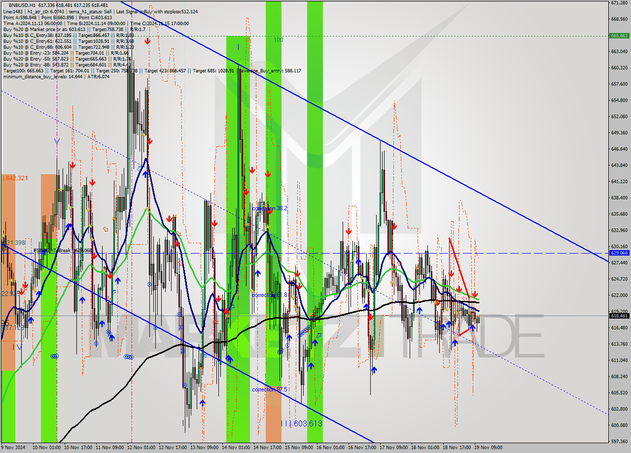 BNBUSD MultiTimeframe analysis at date 2024.11.19 11:05