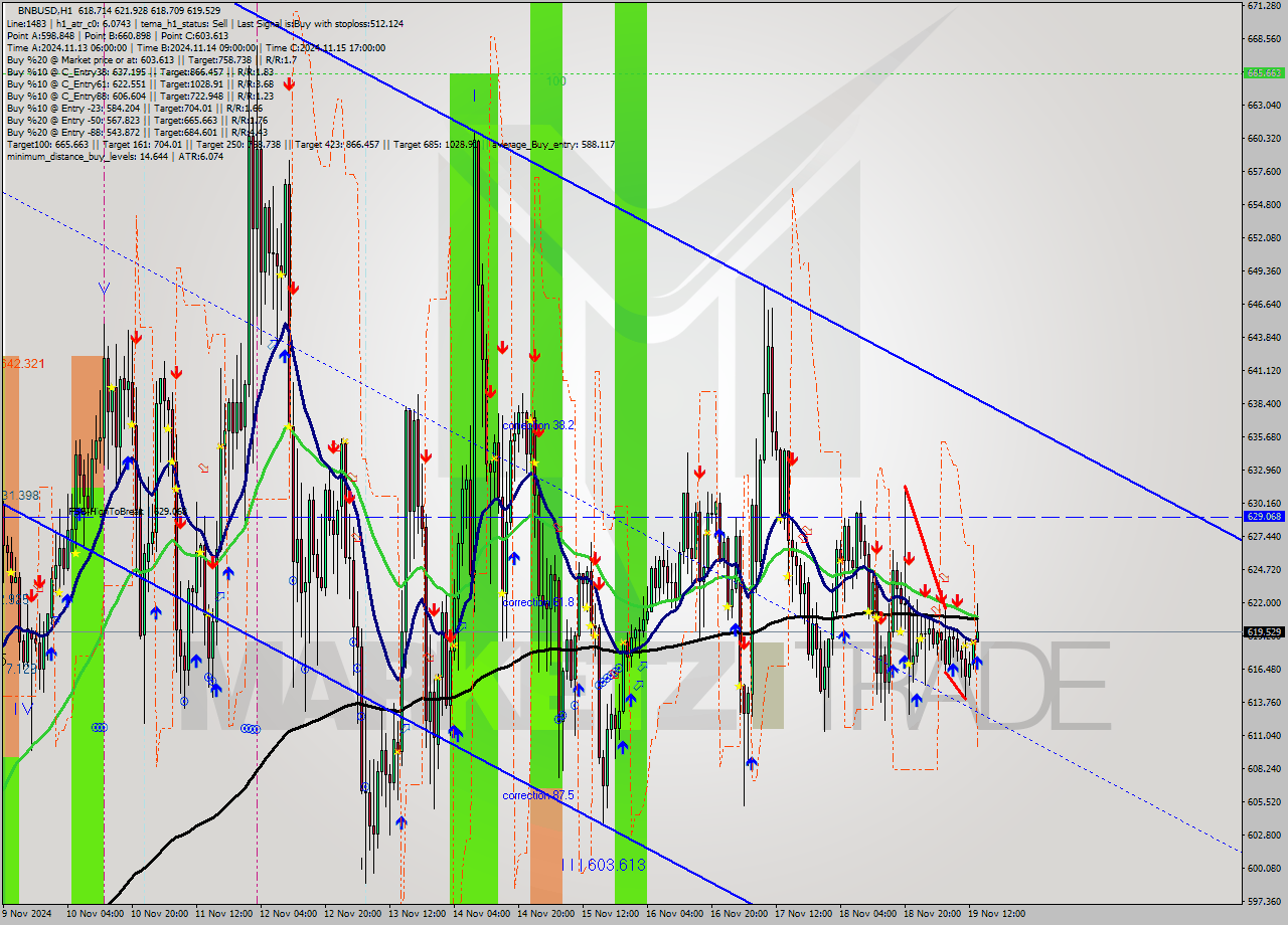 BNBUSD MultiTimeframe analysis at date 2024.11.19 13:58