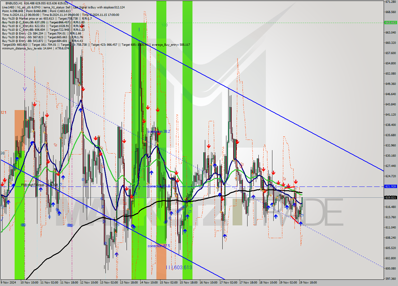 BNBUSD MultiTimeframe analysis at date 2024.11.19 20:39