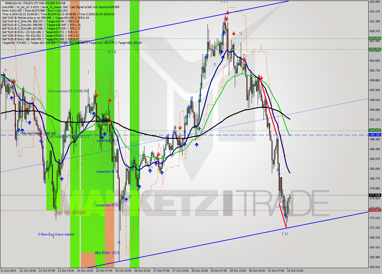 BNBUSD MultiTimeframe analysis at date 2024.11.01 01:20