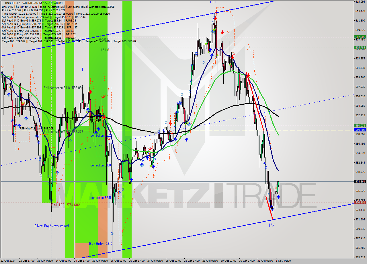 BNBUSD MultiTimeframe analysis at date 2024.11.01 03:13