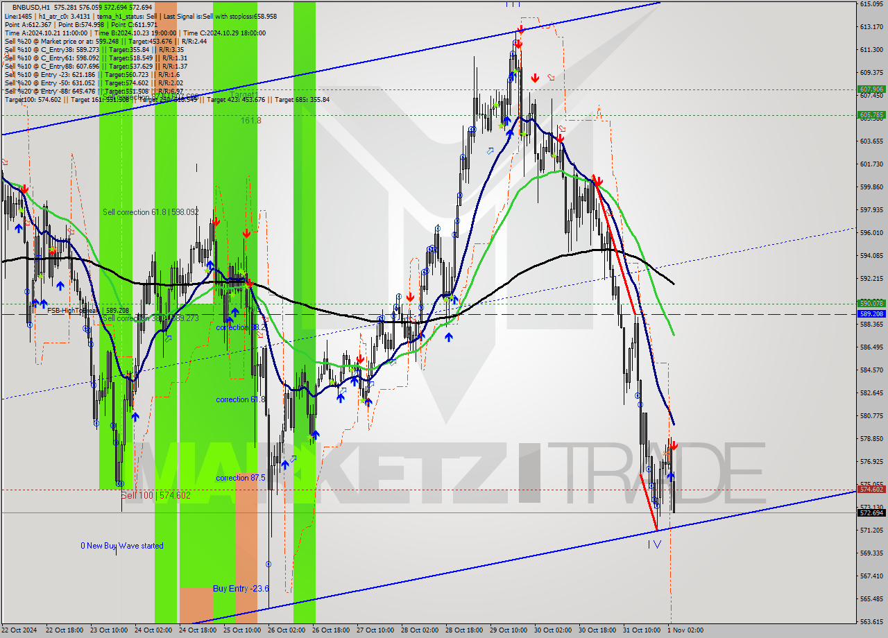 BNBUSD MultiTimeframe analysis at date 2024.11.01 04:11