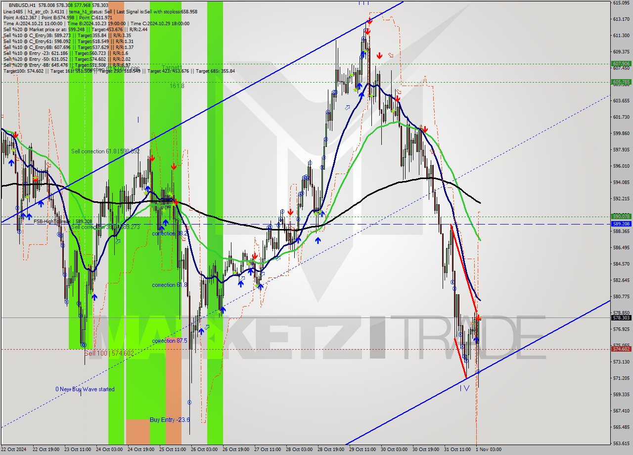 BNBUSD MultiTimeframe analysis at date 2024.11.01 05:01