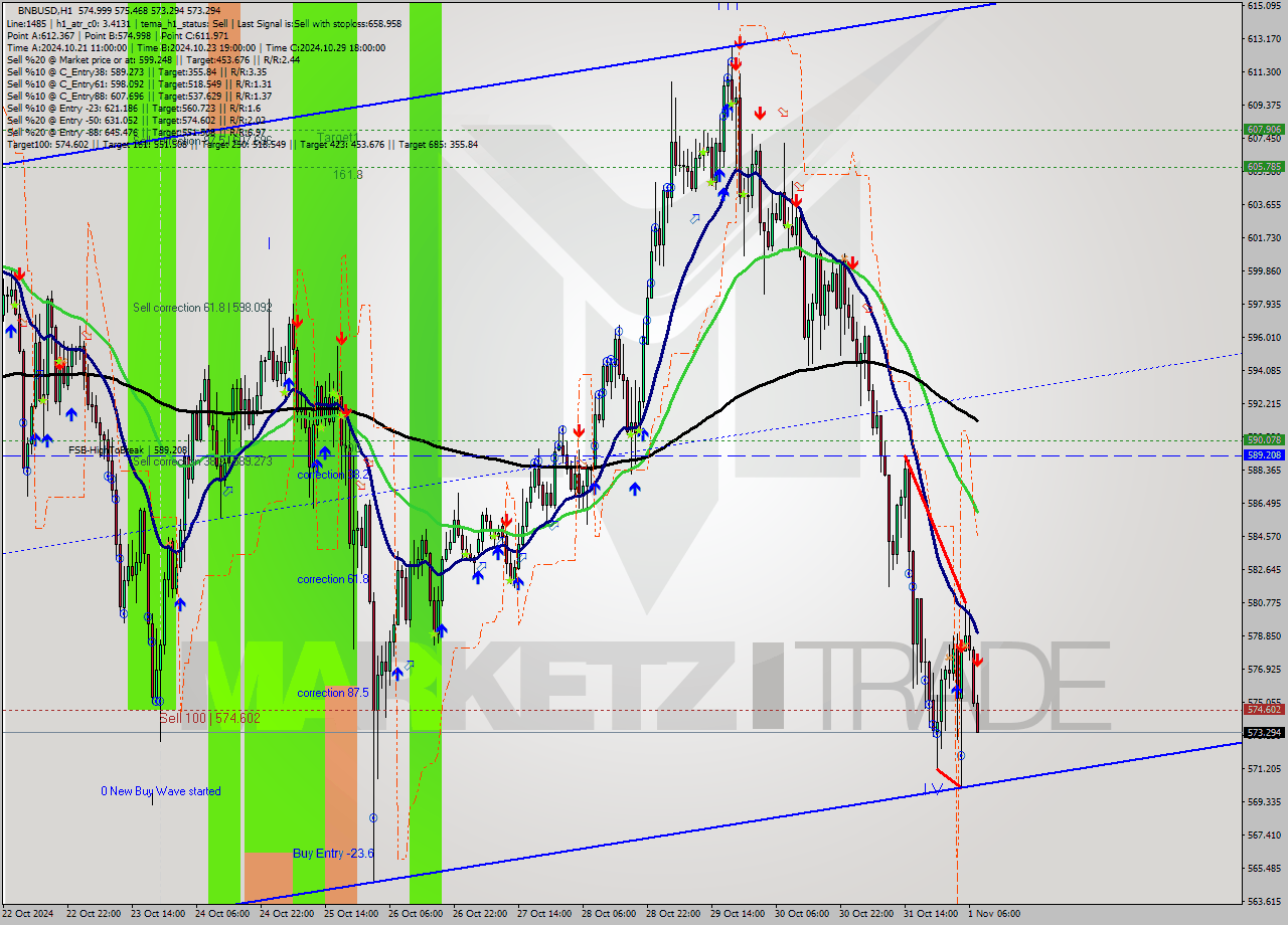 BNBUSD MultiTimeframe analysis at date 2024.11.01 08:14