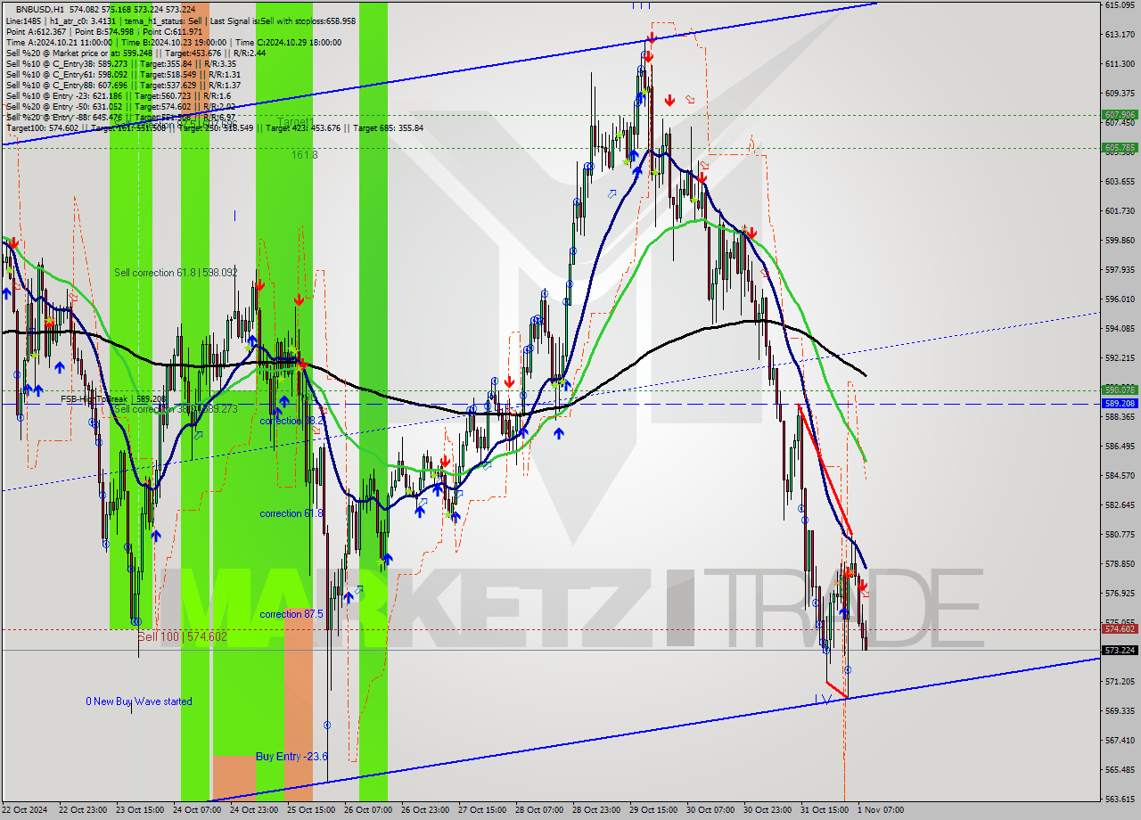 BNBUSD MultiTimeframe analysis at date 2024.11.01 09:10