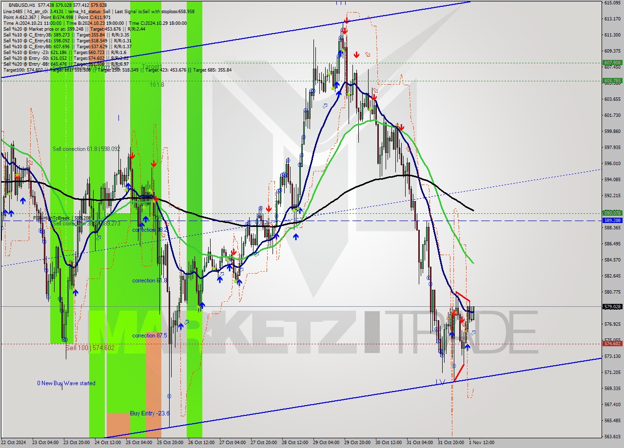 BNBUSD MultiTimeframe analysis at date 2024.11.01 14:10