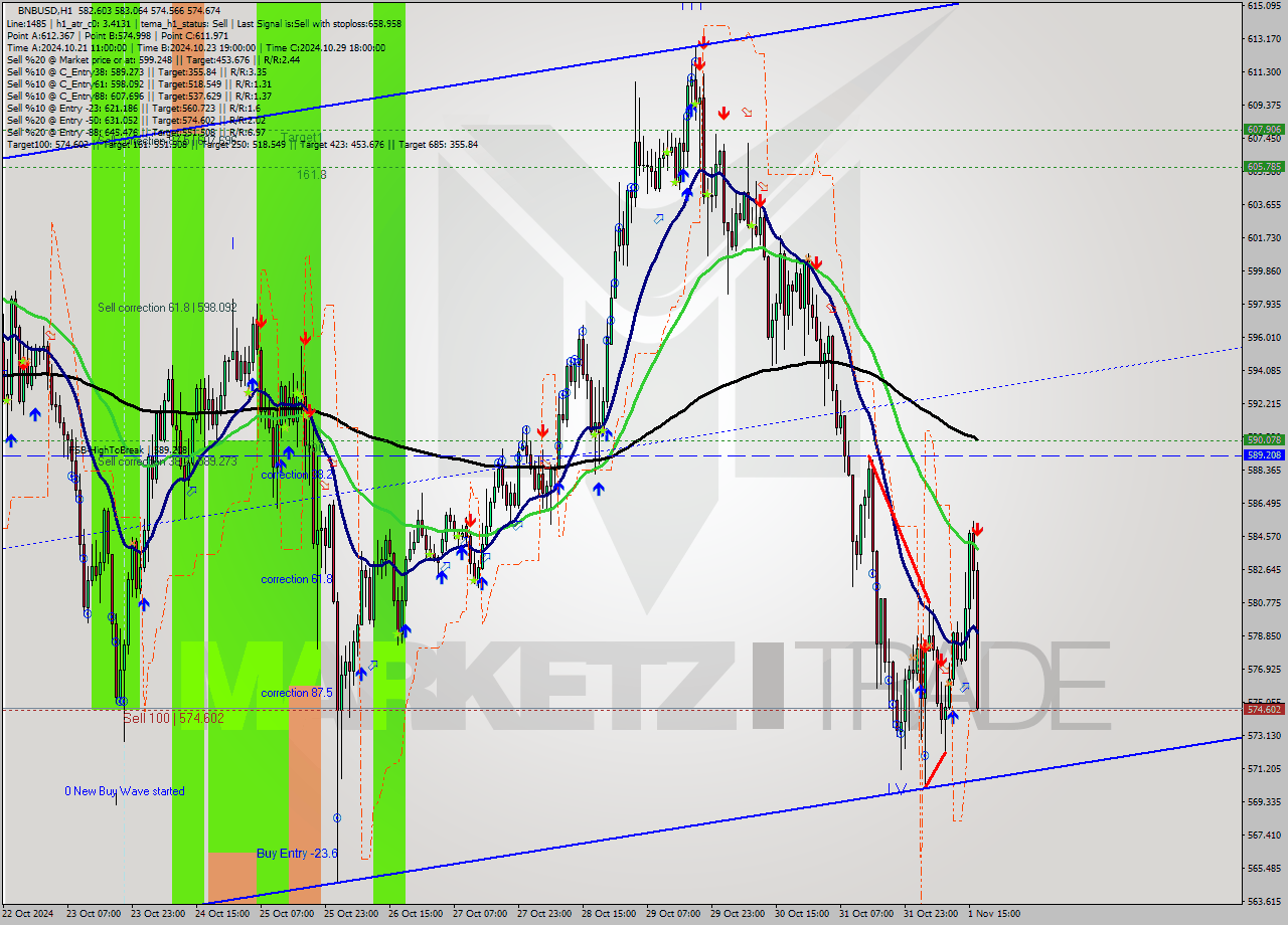 BNBUSD MultiTimeframe analysis at date 2024.11.01 17:33