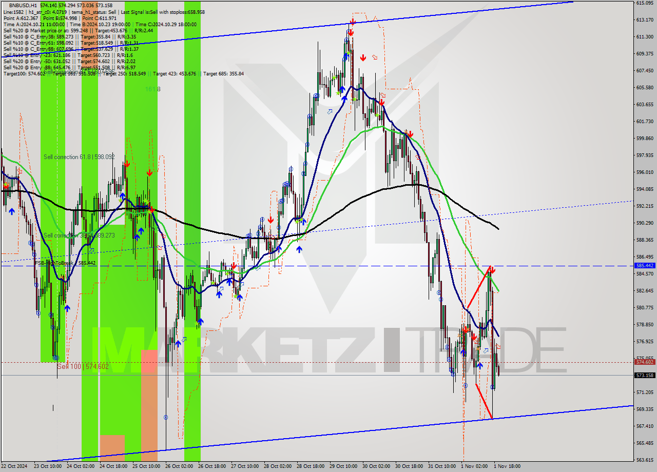 BNBUSD MultiTimeframe analysis at date 2024.11.01 20:01